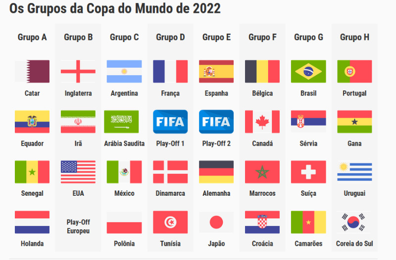 Copa do Mundo define grupos com Brasil contra dois europeus e